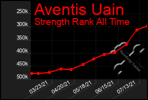 Total Graph of Aventis Uain