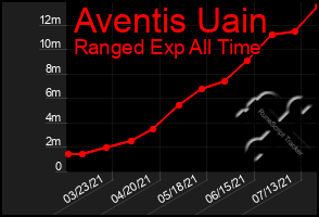 Total Graph of Aventis Uain