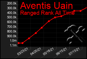 Total Graph of Aventis Uain