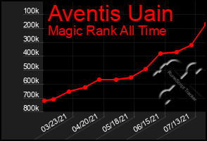 Total Graph of Aventis Uain