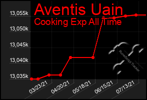 Total Graph of Aventis Uain