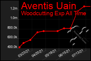 Total Graph of Aventis Uain