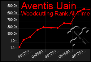 Total Graph of Aventis Uain