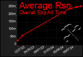 Total Graph of Average Rsn