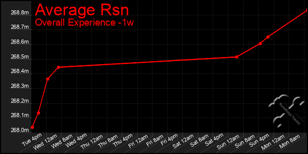 1 Week Graph of Average Rsn