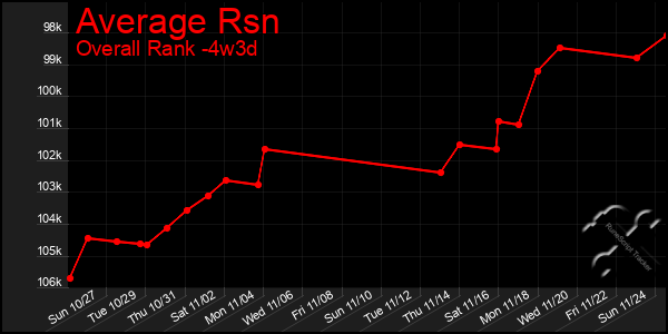 Last 31 Days Graph of Average Rsn