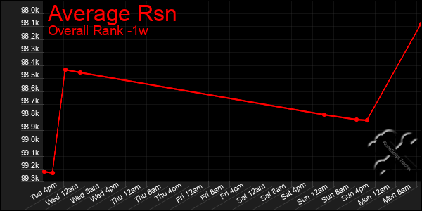 1 Week Graph of Average Rsn