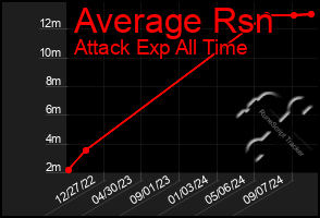 Total Graph of Average Rsn