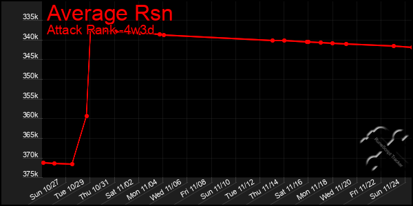 Last 31 Days Graph of Average Rsn