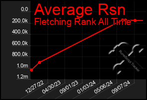 Total Graph of Average Rsn