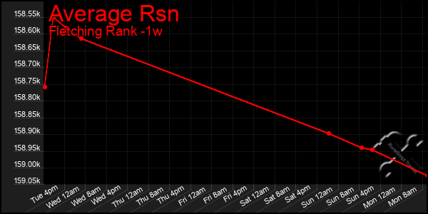 Last 7 Days Graph of Average Rsn