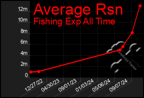 Total Graph of Average Rsn