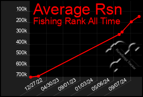 Total Graph of Average Rsn