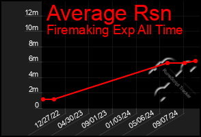 Total Graph of Average Rsn