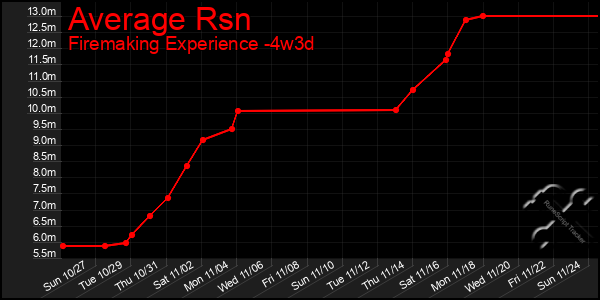 Last 31 Days Graph of Average Rsn