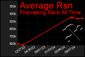 Total Graph of Average Rsn