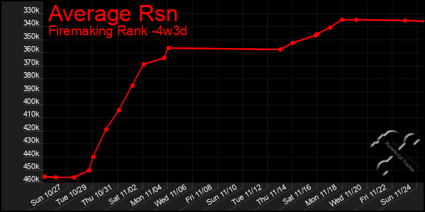 Last 31 Days Graph of Average Rsn