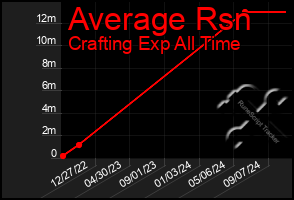 Total Graph of Average Rsn