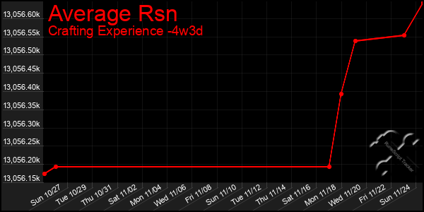 Last 31 Days Graph of Average Rsn