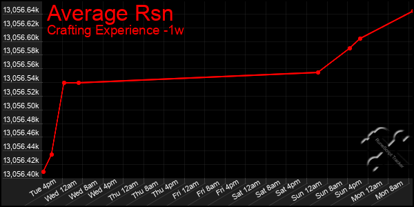 Last 7 Days Graph of Average Rsn