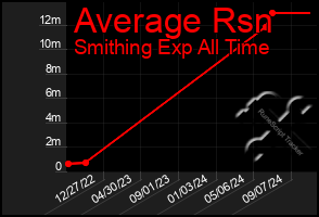 Total Graph of Average Rsn