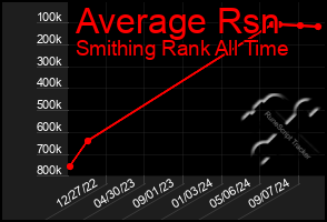 Total Graph of Average Rsn