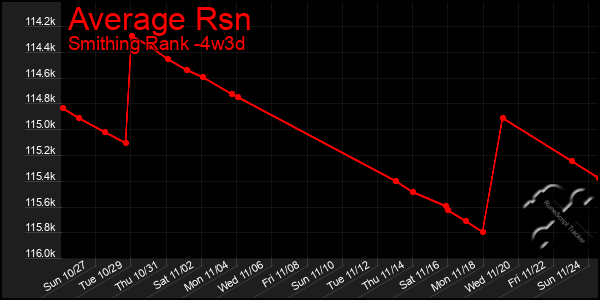 Last 31 Days Graph of Average Rsn