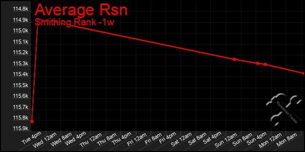 Last 7 Days Graph of Average Rsn