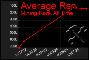 Total Graph of Average Rsn