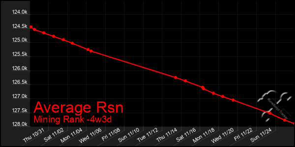 Last 31 Days Graph of Average Rsn