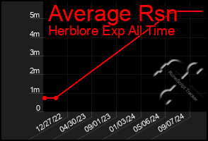 Total Graph of Average Rsn