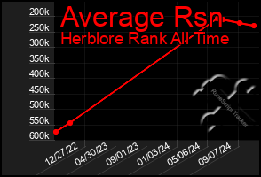 Total Graph of Average Rsn