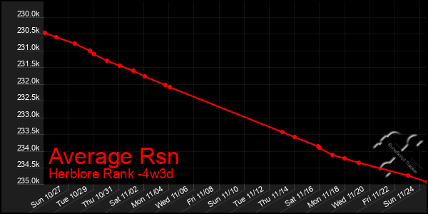 Last 31 Days Graph of Average Rsn