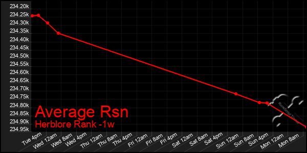 Last 7 Days Graph of Average Rsn