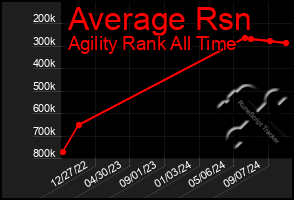 Total Graph of Average Rsn