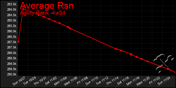 Last 31 Days Graph of Average Rsn