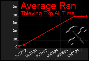 Total Graph of Average Rsn