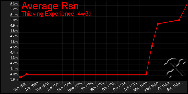 Last 31 Days Graph of Average Rsn