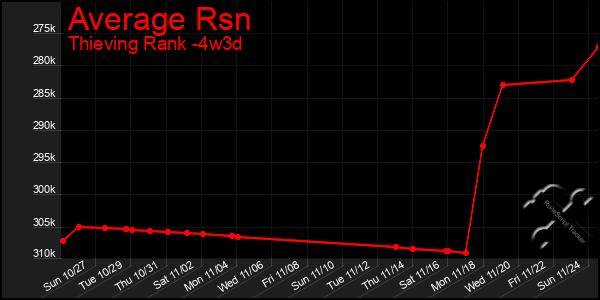 Last 31 Days Graph of Average Rsn