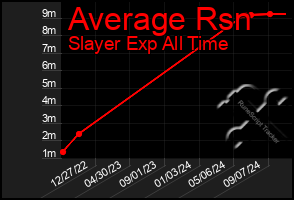 Total Graph of Average Rsn