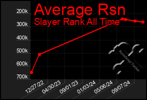 Total Graph of Average Rsn