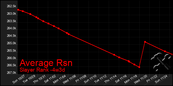 Last 31 Days Graph of Average Rsn