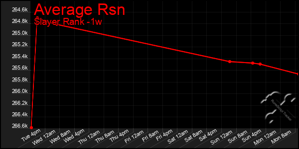 Last 7 Days Graph of Average Rsn