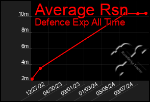 Total Graph of Average Rsn