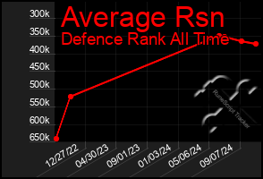 Total Graph of Average Rsn