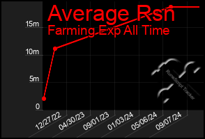 Total Graph of Average Rsn