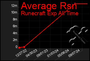 Total Graph of Average Rsn