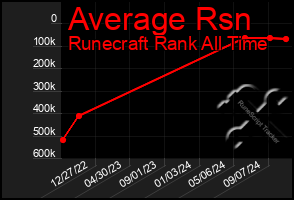 Total Graph of Average Rsn