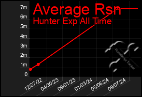 Total Graph of Average Rsn