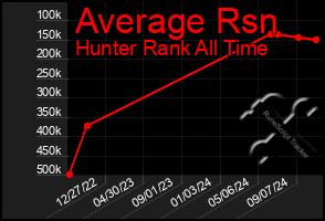 Total Graph of Average Rsn